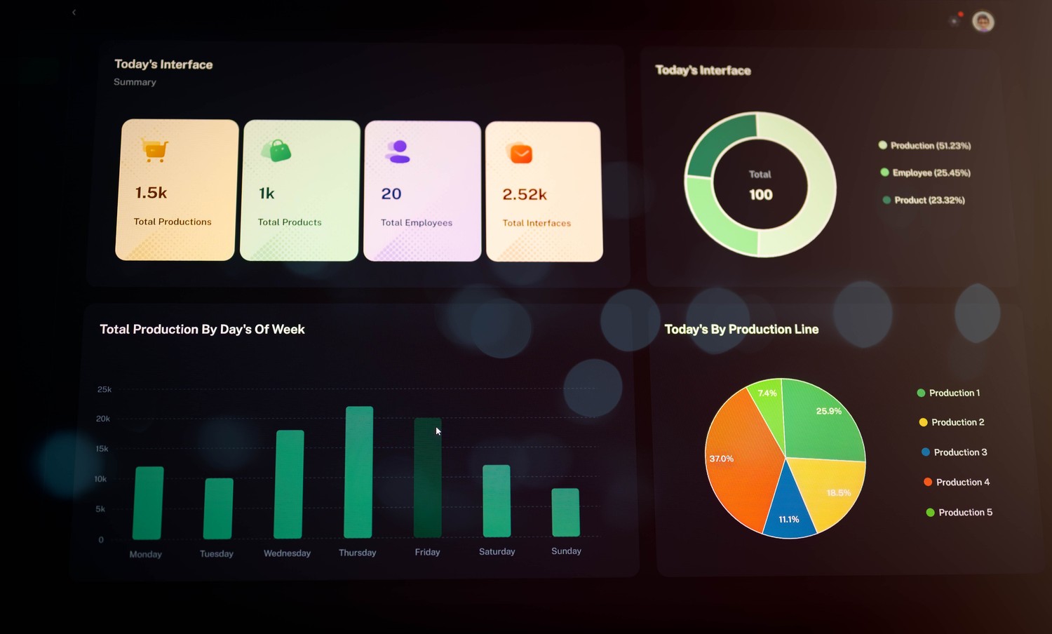 Cuadro de mando de producción con indicadores y gráficos en tiempo real